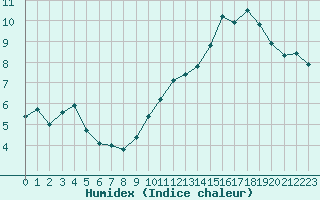 Courbe de l'humidex pour Malin Head