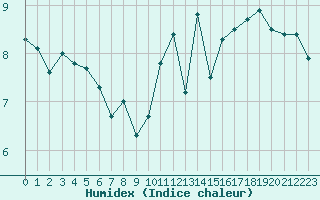 Courbe de l'humidex pour Millau - Soulobres (12)
