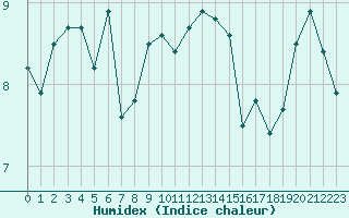 Courbe de l'humidex pour Aix-la-Chapelle (All)