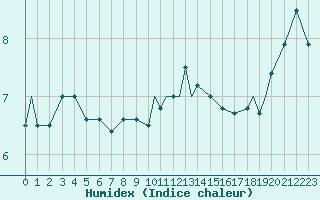 Courbe de l'humidex pour Sandnessjoen / Stokka