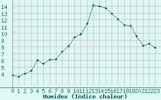 Courbe de l'humidex pour Tain Range