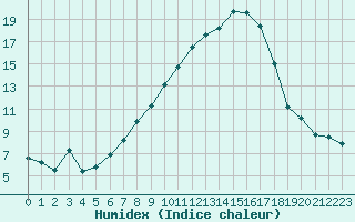 Courbe de l'humidex pour Sion (Sw)