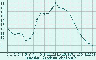 Courbe de l'humidex pour Chateau-d-Oex