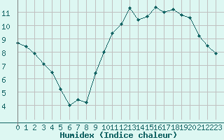 Courbe de l'humidex pour Limoges (87)