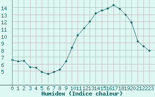 Courbe de l'humidex pour Landivisiau (29)