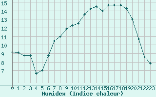 Courbe de l'humidex pour Mace Head