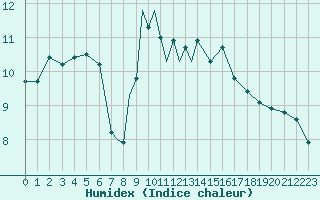 Courbe de l'humidex pour Culdrose