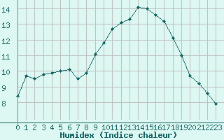 Courbe de l'humidex pour Saint-Auban (04)