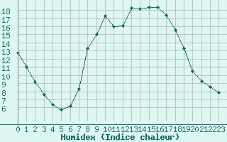 Courbe de l'humidex pour Cazalla de la Sierra