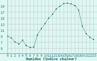 Courbe de l'humidex pour Angers-Marc (49)