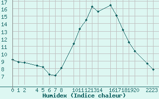 Courbe de l'humidex pour Bujarraloz