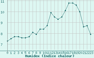 Courbe de l'humidex pour Luedenscheid