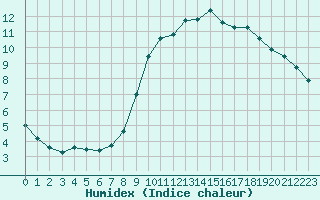 Courbe de l'humidex pour Izegem (Be)