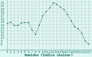 Courbe de l'humidex pour Gap-Sud (05)