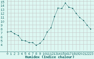 Courbe de l'humidex pour Ciudad Real (Esp)