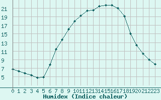 Courbe de l'humidex pour St.Poelten Landhaus