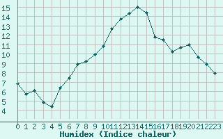 Courbe de l'humidex pour Carcassonne (11)