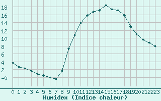 Courbe de l'humidex pour Tauxigny (37)