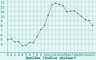 Courbe de l'humidex pour Grenoble/agglo Le Versoud (38)