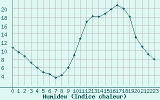Courbe de l'humidex pour Brive-Laroche (19)