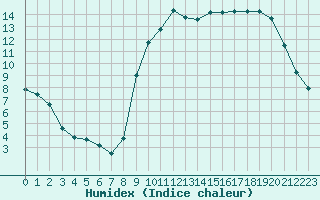 Courbe de l'humidex pour Eu (76)