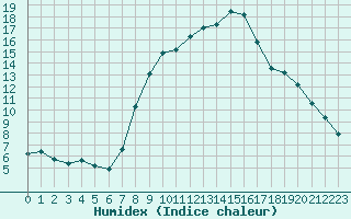 Courbe de l'humidex pour Holbeach