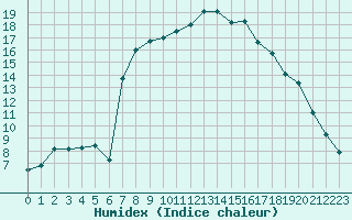 Courbe de l'humidex pour Bagnres-de-Luchon (31)