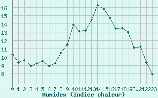 Courbe de l'humidex pour Formigures (66)