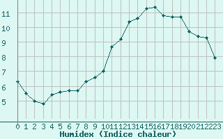 Courbe de l'humidex pour Amiens - Dury (80)