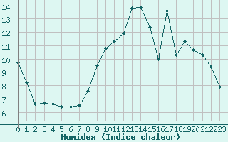 Courbe de l'humidex pour Creil (60)