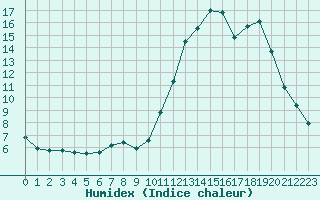 Courbe de l'humidex pour Embrun (05)