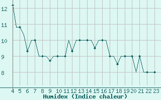 Courbe de l'humidex pour Bilbao (Esp)