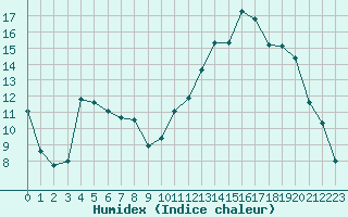 Courbe de l'humidex pour Ble / Mulhouse (68)