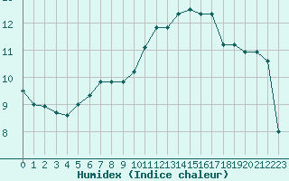 Courbe de l'humidex pour Nostang (56)