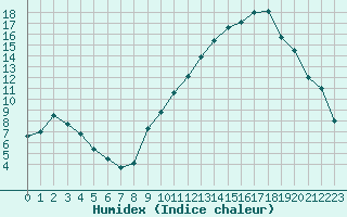 Courbe de l'humidex pour Ble / Mulhouse (68)