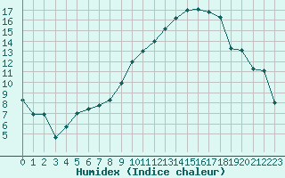 Courbe de l'humidex pour Toulouse-Francazal (31)