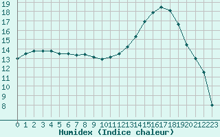 Courbe de l'humidex pour Poitiers (86)