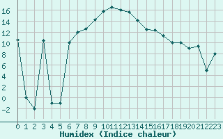 Courbe de l'humidex pour Murted Tur-Afb