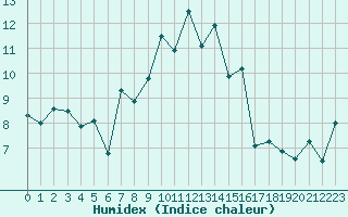 Courbe de l'humidex pour Chasseral (Sw)