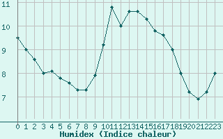 Courbe de l'humidex pour Cardinham