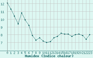 Courbe de l'humidex pour Langnau