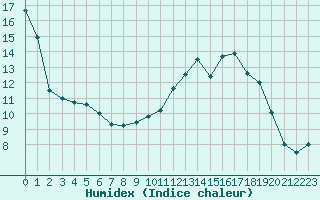 Courbe de l'humidex pour Troyes (10)