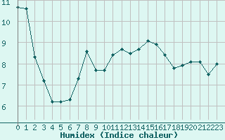 Courbe de l'humidex pour Saint-Brevin (44)