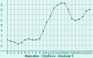 Courbe de l'humidex pour Melun (77)