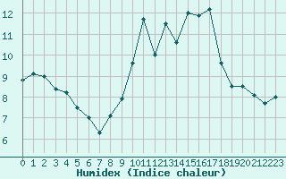Courbe de l'humidex pour Ploumanac'h (22)