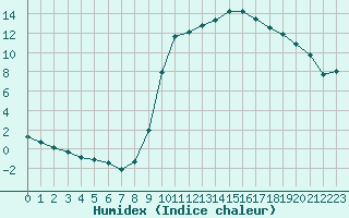 Courbe de l'humidex pour Tour-en-Sologne (41)