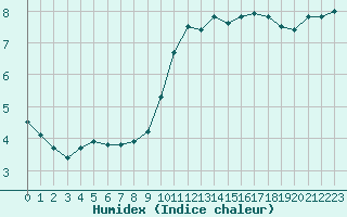 Courbe de l'humidex pour Tours (37)