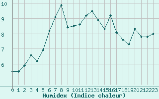 Courbe de l'humidex pour Saentis (Sw)