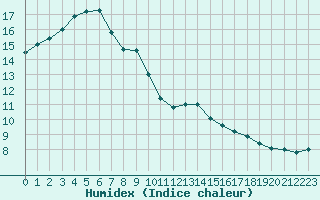 Courbe de l'humidex pour Ratece