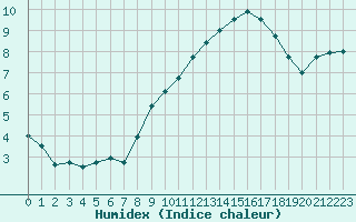 Courbe de l'humidex pour Saint-Quentin (02)